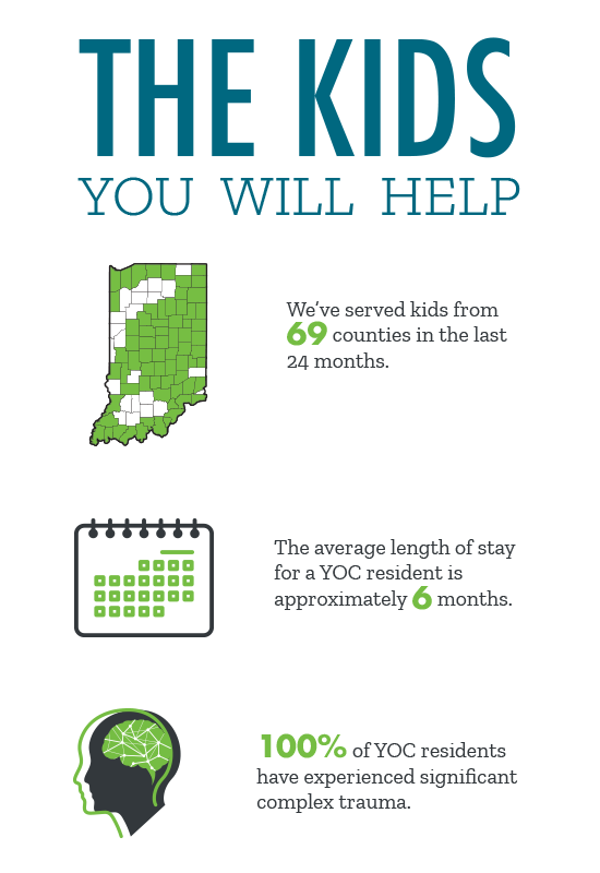 Text in an infographic: "The Kids You Will Help: We've served kids from 69 counties in the last 24 months. The average length of stay for a YOC resident is approximately 6 months. 100% of YOC residents have experienced significant complex trauma."