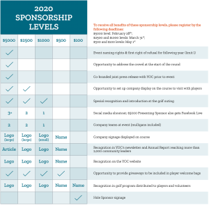 Grid detailing the 2020 Sponsorship Levels, which levels get which benefits, and the deadlines to sign up for those sponsorships.